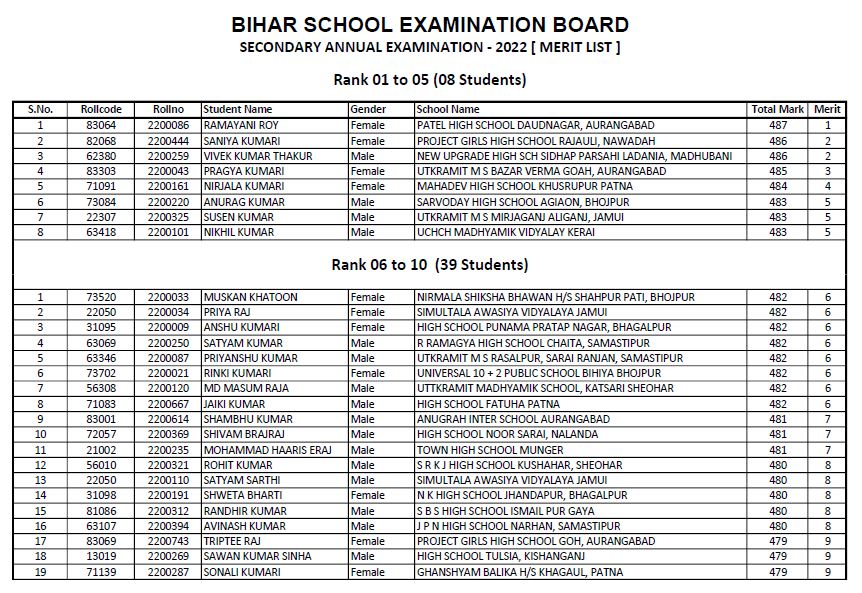 Bihar board 10th result 2022 topper list