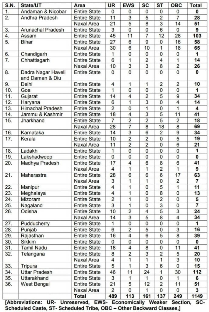 Cisf constable online form 2022