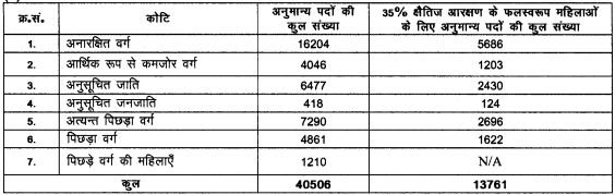 Bihar primary school head teacher online form 2022