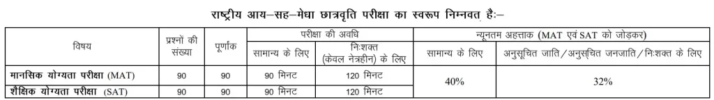 Bihar n. M. M. S. S class 08 scholarship online form 2022