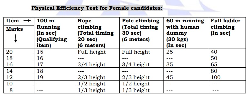 Physical efficiency test
