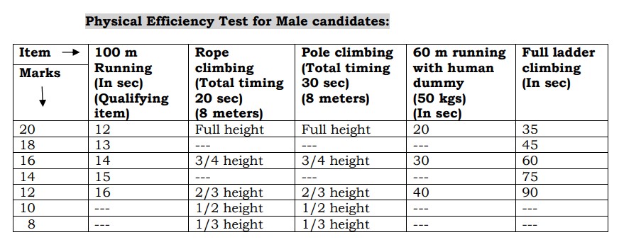 Physical efficiency test
