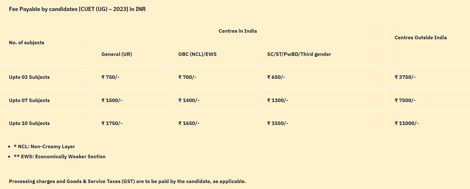 Cuet ug admission online form 2023-24, apply link, direct link, notification out