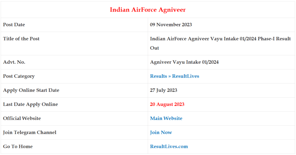 Indian airforce agniveer phase 1 exam result 2023