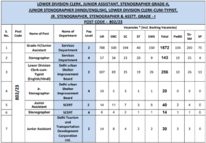 Dsssb various post advt. 05/2023 recruitment 2024