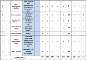 Dsssb various post advt. 05/2023 recruitment 2024