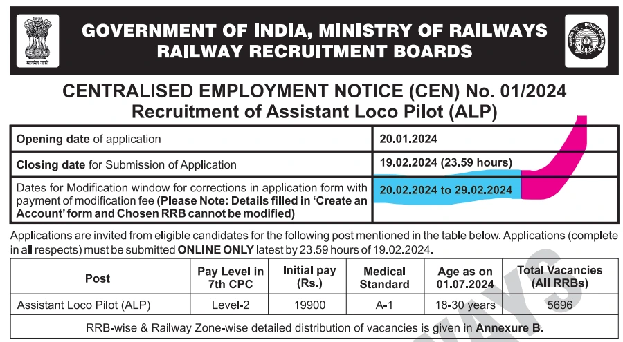 Railway assistant loco pilot alp recruitment 2024, notification out for 5696 posts