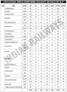 Railway loco pilot recruitment 2024, short notification out for 5696 posts