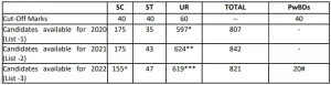 Ssc stenographers grade 'c' 2022 exam result 2024 with cut-off