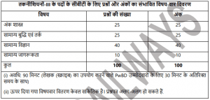 Rrb railway technician syllabus 2024