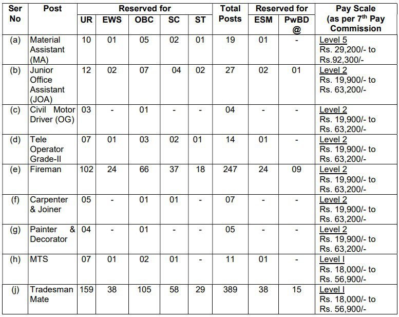 Army Ordinance Corp AOC Recruitment 2024 Online Form for Various Posts