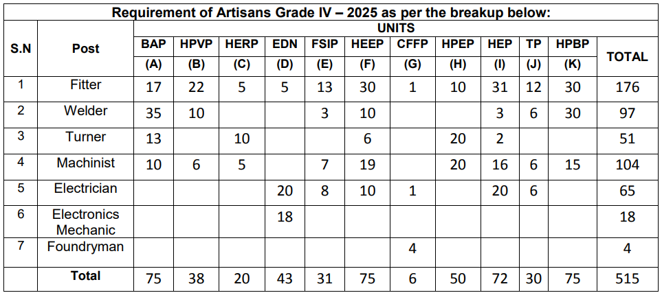 BHEL Artisan Grade IV Recruitment - 2025: Eligibility Criteria, Age Limit, How to Apply, Direct Link for Apply Online @careers.bhel.in 3 BHEL Artisan Grade IV Recruitment - 2025 Vacancy Details