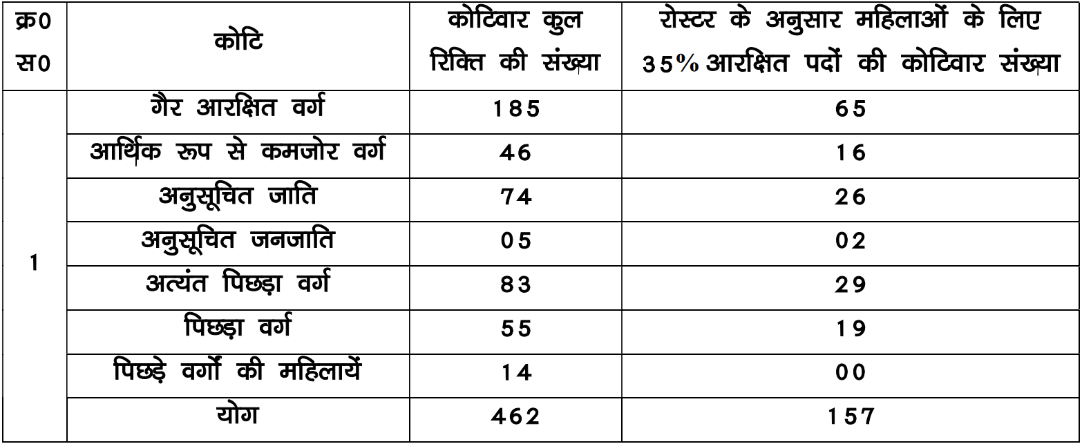 Bihar Police ASI (Operation) Recruitment 2026 for 462 Posts