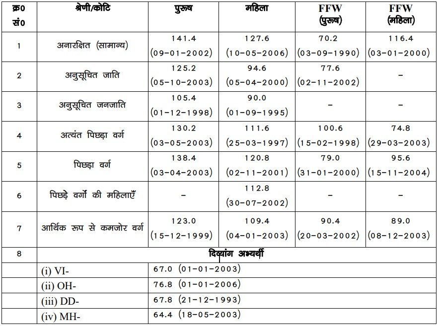 Bihar Police Steno ASI Result 2025 Out, Download Result, Direct Link for Cutoff List