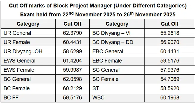 Bihar Jeevika Result 2026 Out with Cut-off Marks