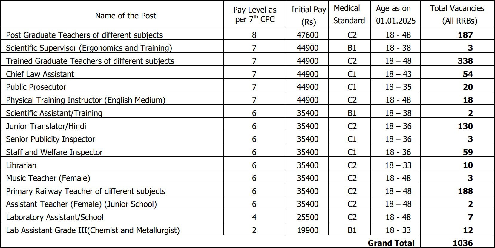 RRB Railway Recruitment of Various Ministerial and Isolated Categories Post Online Form 2025, Advt. CEN: 07/2024, Eligibility Criteria, Age Limit, How to Apply, Selection Process