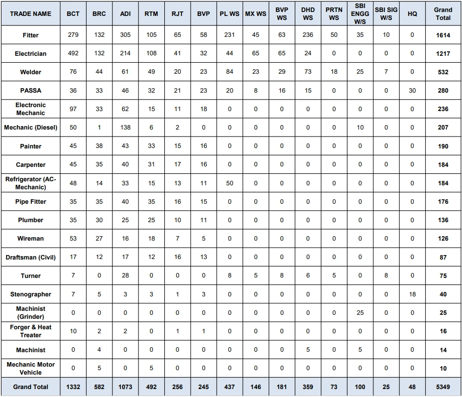 RRC WR Western Railway Apprentice Recruitment 2026 3 RRC WR Western Railway Apprentice Recruitment 2026